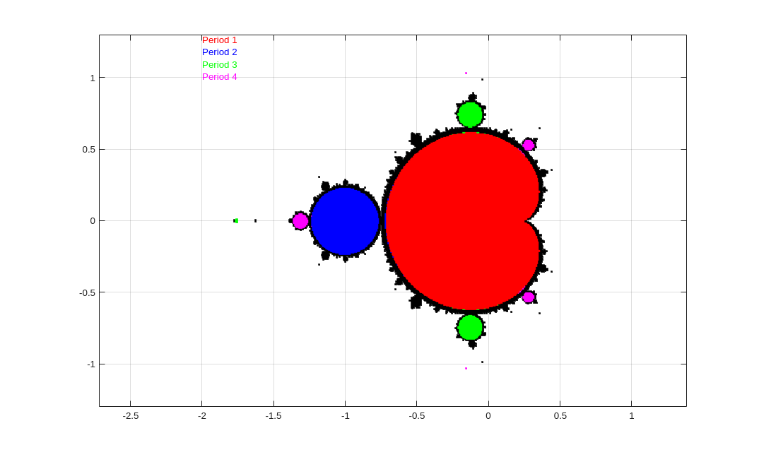 The Mandelbrot set with hyperbolic subsets associated to values of c such that P_c has an attracting periodic orbit of period 1, 2, 3 or 4.