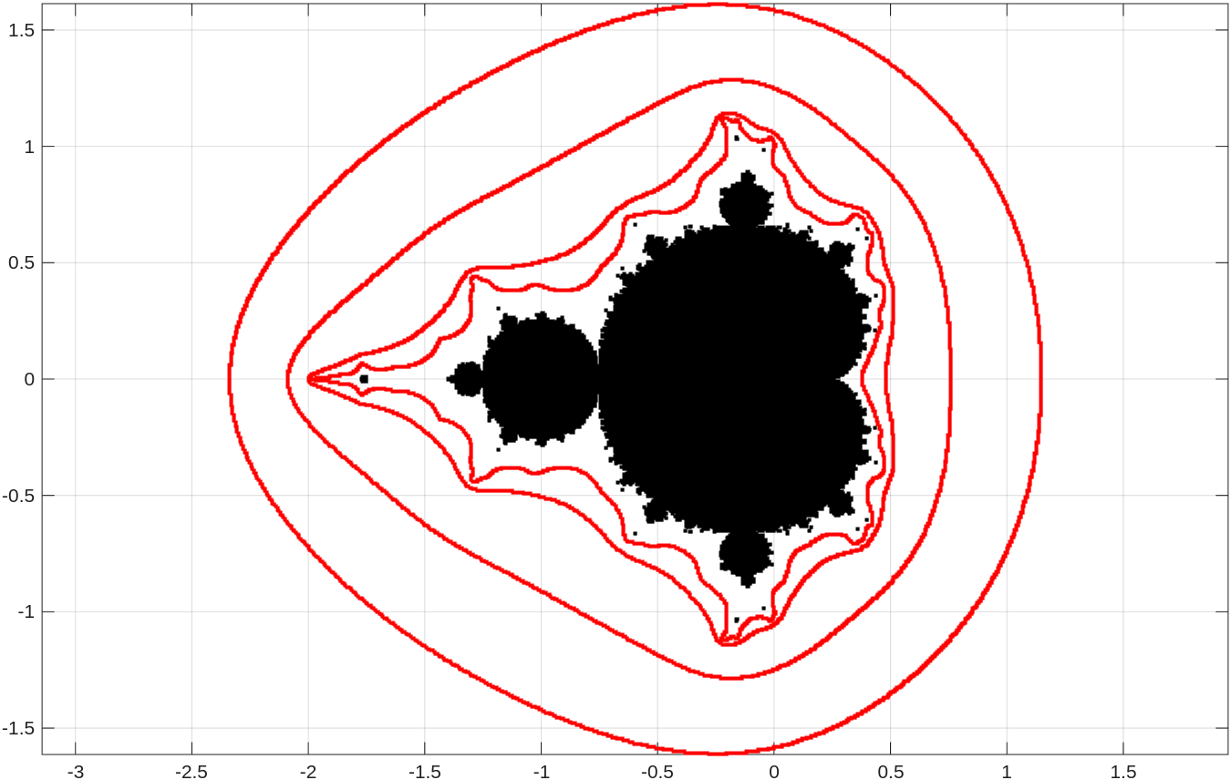 The Mandelbrot set with the equipotential lines for j = 5, 6, 8, 10.
