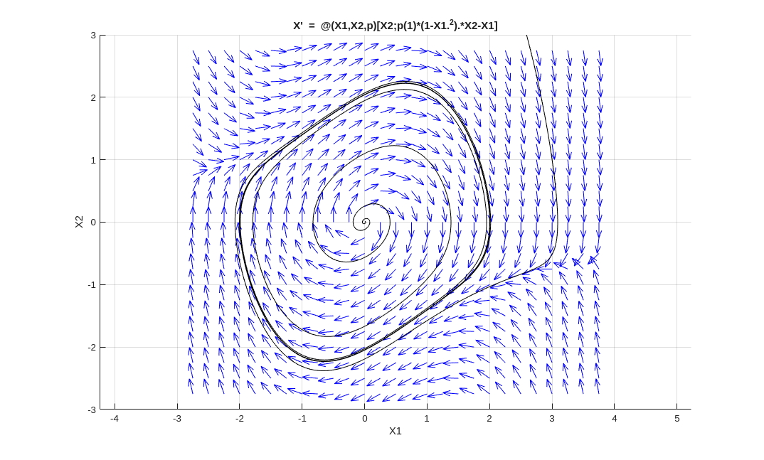 Drawing of the vector field with two orbits