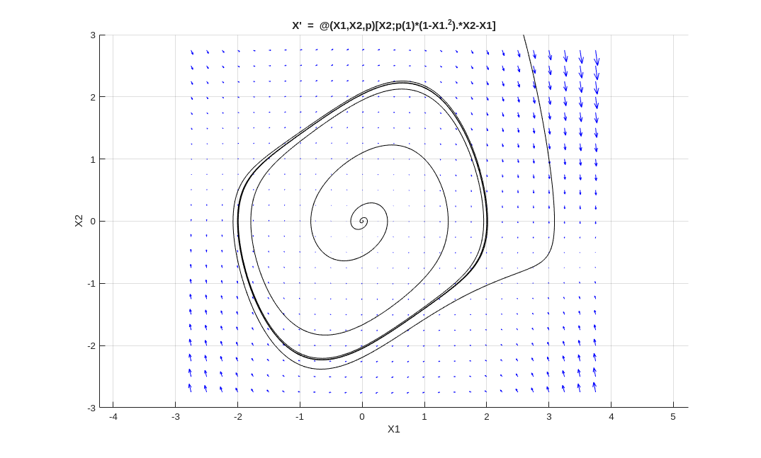 Drawing of the vector field with two orbits