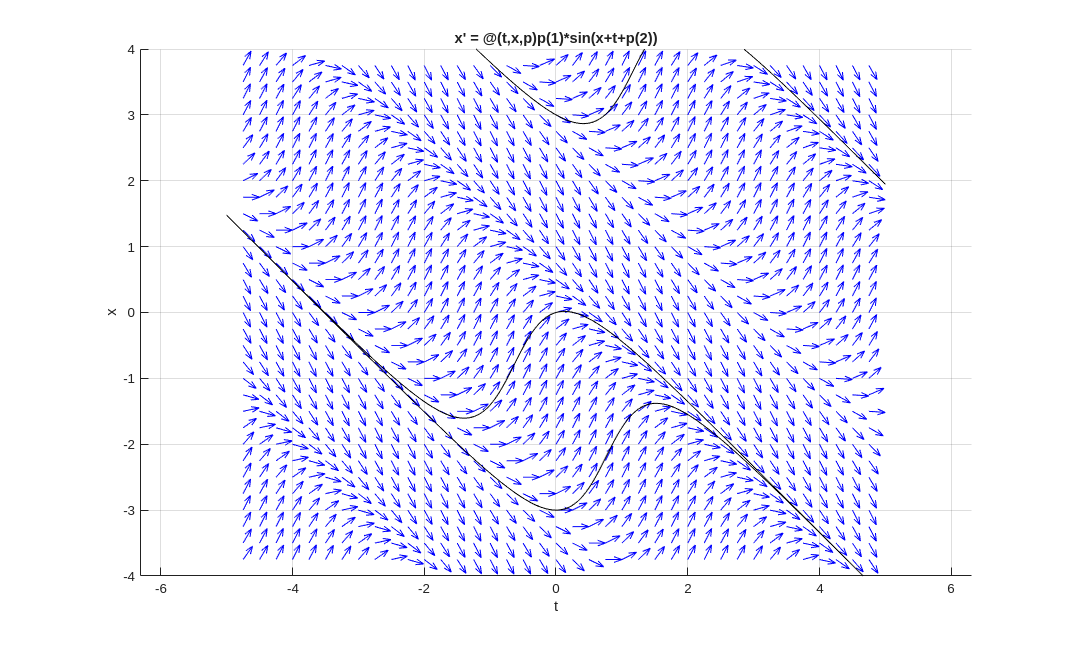 Slope field of x'(t) = 2\sin(x(t)+t + 3)\) with the graphs of three solutions